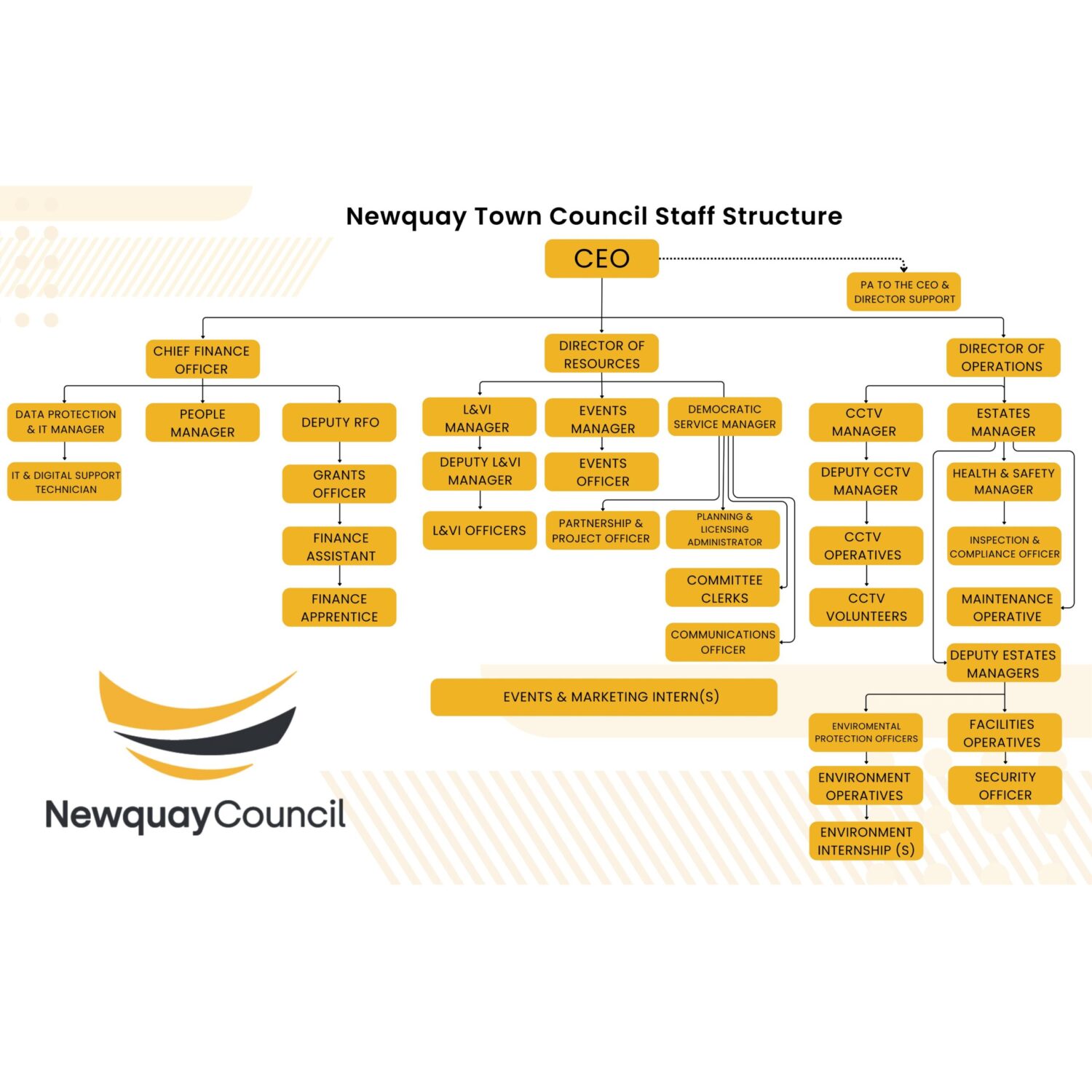 Staff Hierarchy